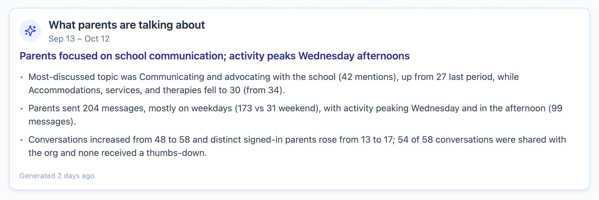 Partner dashboard summary of what parents talked about in the past month: the most-discussed topic, when families reached out, and how many conversations were shared with the organization.